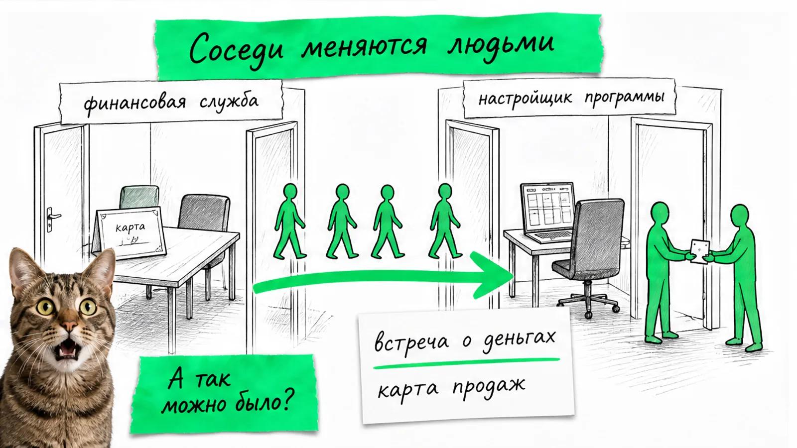 Финансовая служба и настройщик программы обмениваются клиентами по зелёной стрелке.