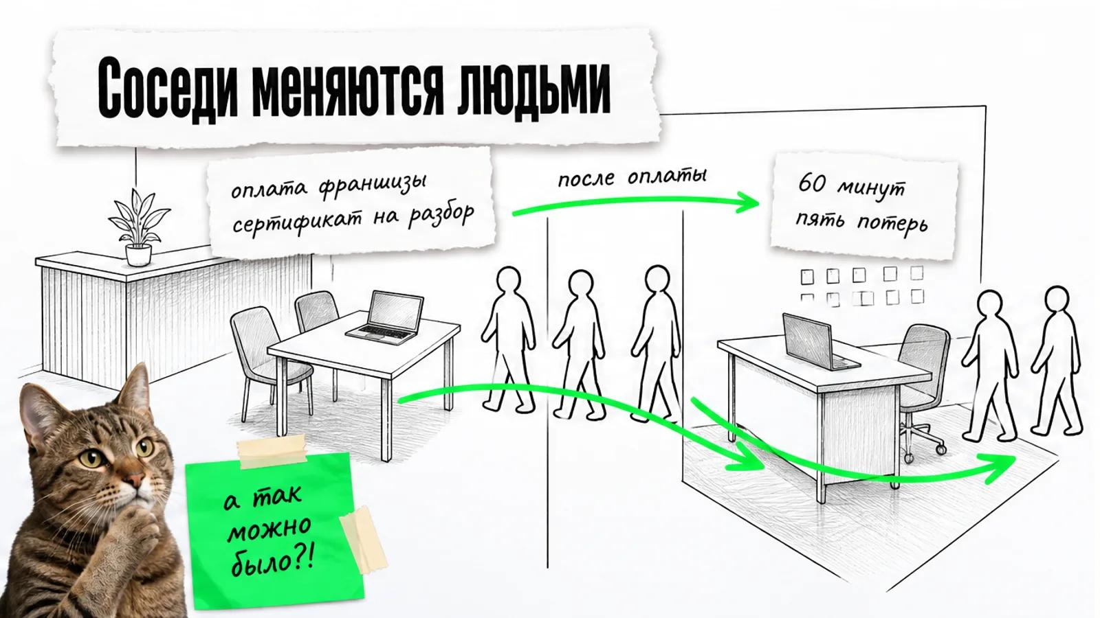 Переговорная франчайзера и рабочее место интегратора соединены зелёной стрелкой, между ними идут люди.