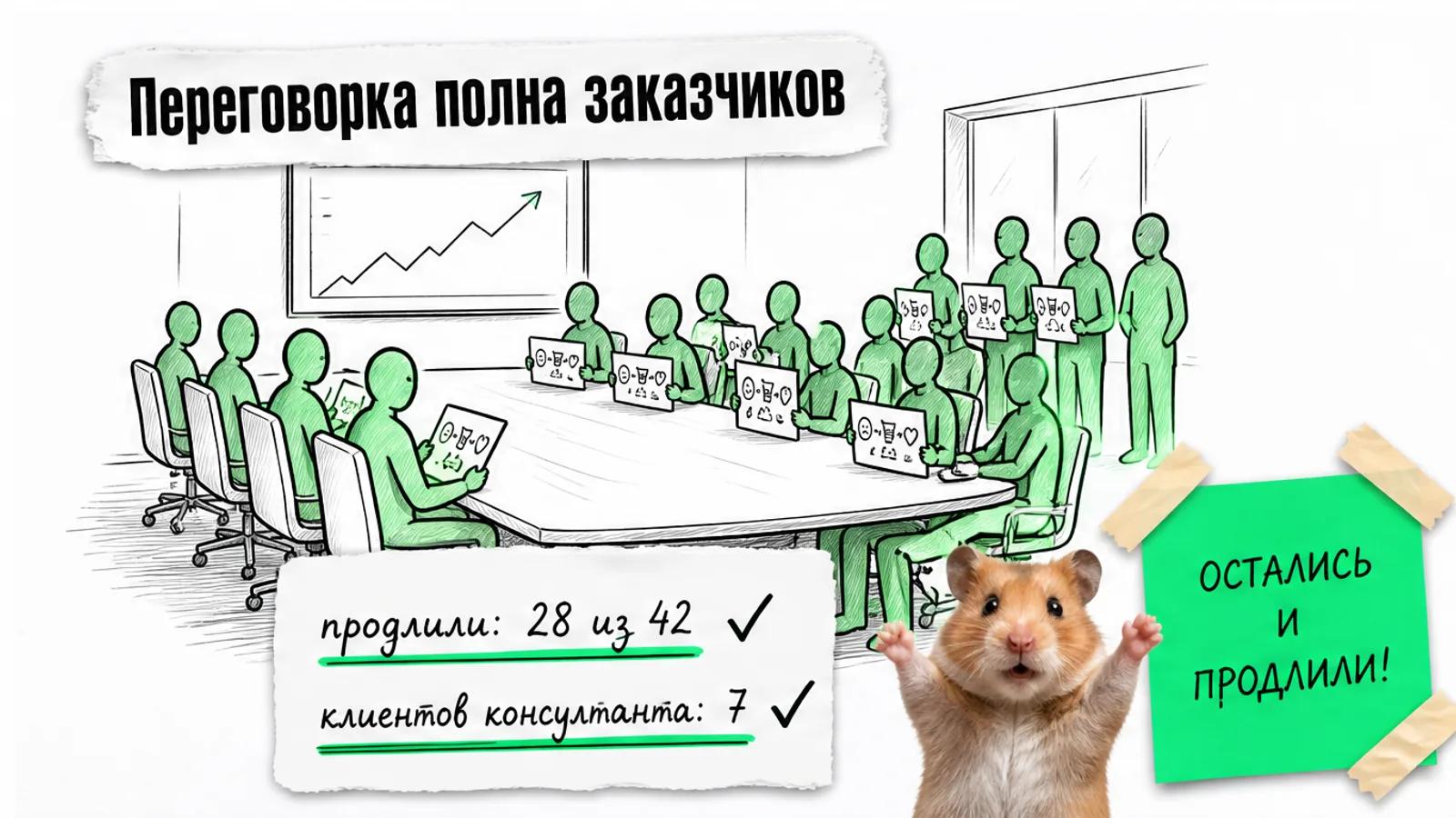 Та же переговорка полна заказчиков, на карточке «28 из 42» и «7 клиентов», рядом хомяк с поднятыми лапами