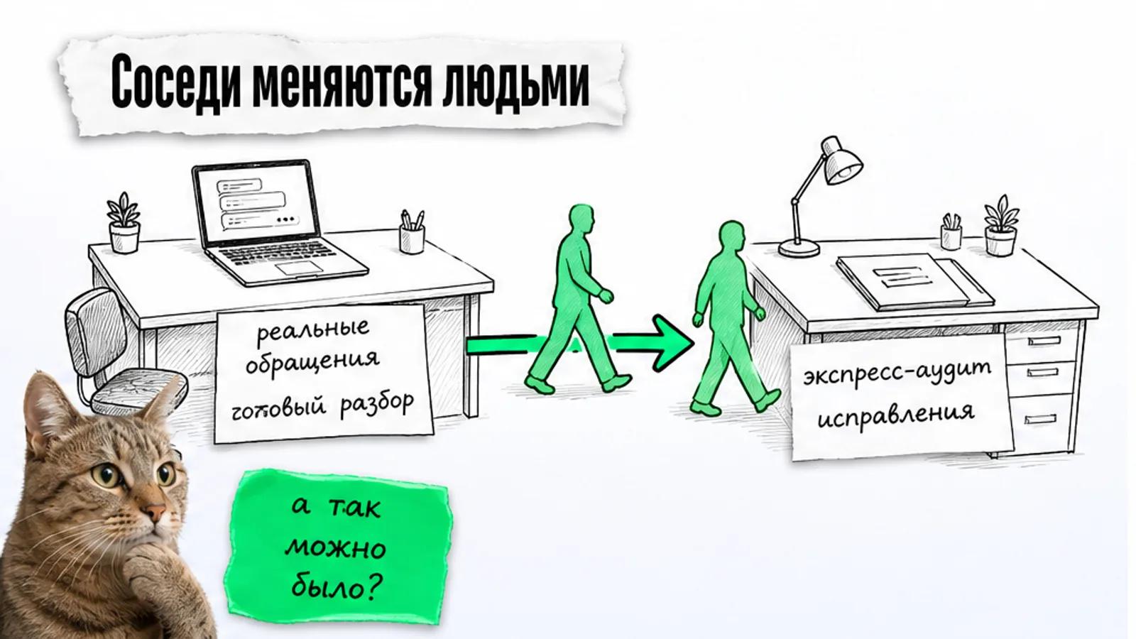Два соседних офиса с клиентом между ними и зелёной стрелкой потока, рядом задумчивый кот.