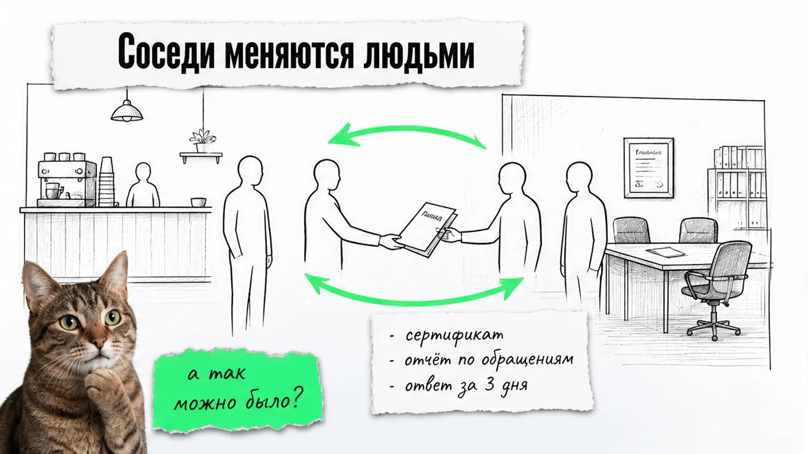 Кофейная точка и офис управляющей компании обмениваются людьми и отчётом.