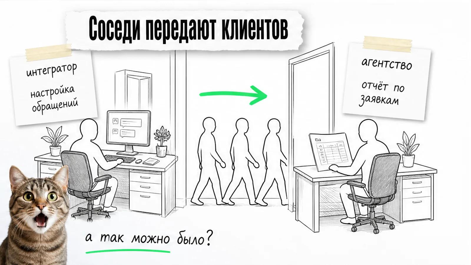 Клиенты идут от интегратора к маркетинговому агентству по зелёной стрелке, где им готовят отчёт.