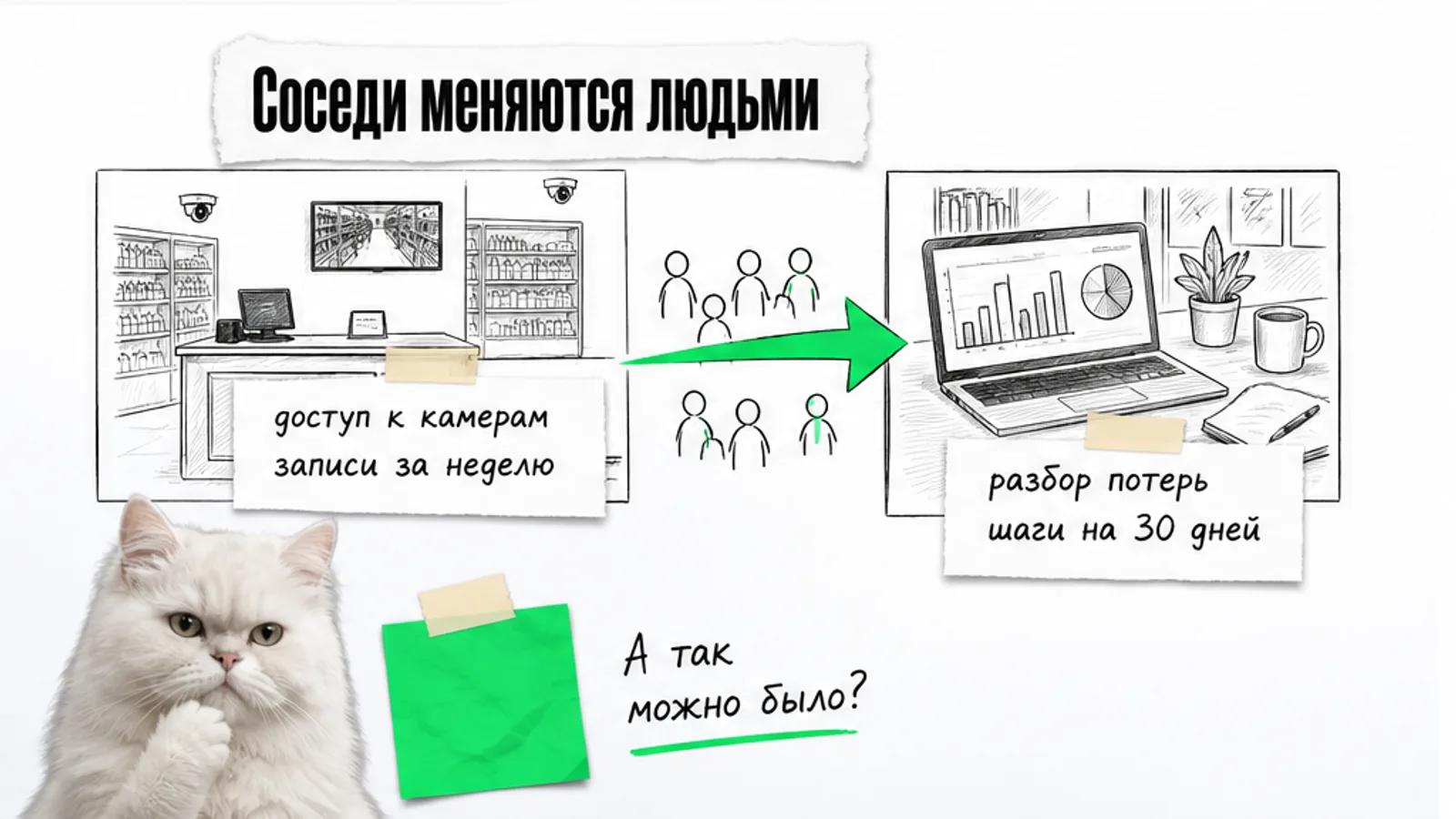 Владелец точки получает разбор записей камер, рядом карточка бизнес-образования и зелёная стрелка.