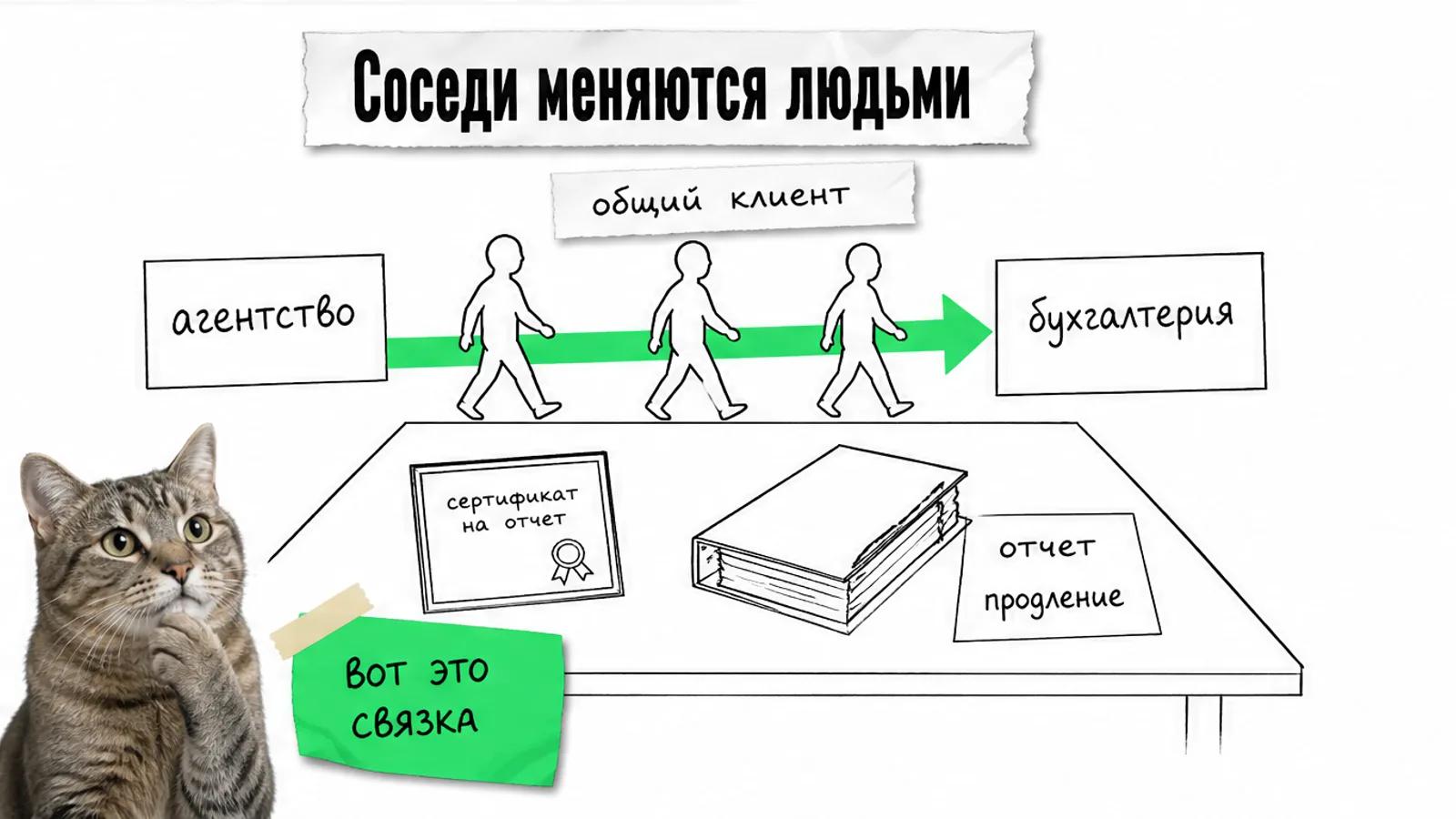 Агентство и бухгалтерия соединены зеленой стрелкой, между ними идут силуэты клиентов, рядом задумчивый кот.