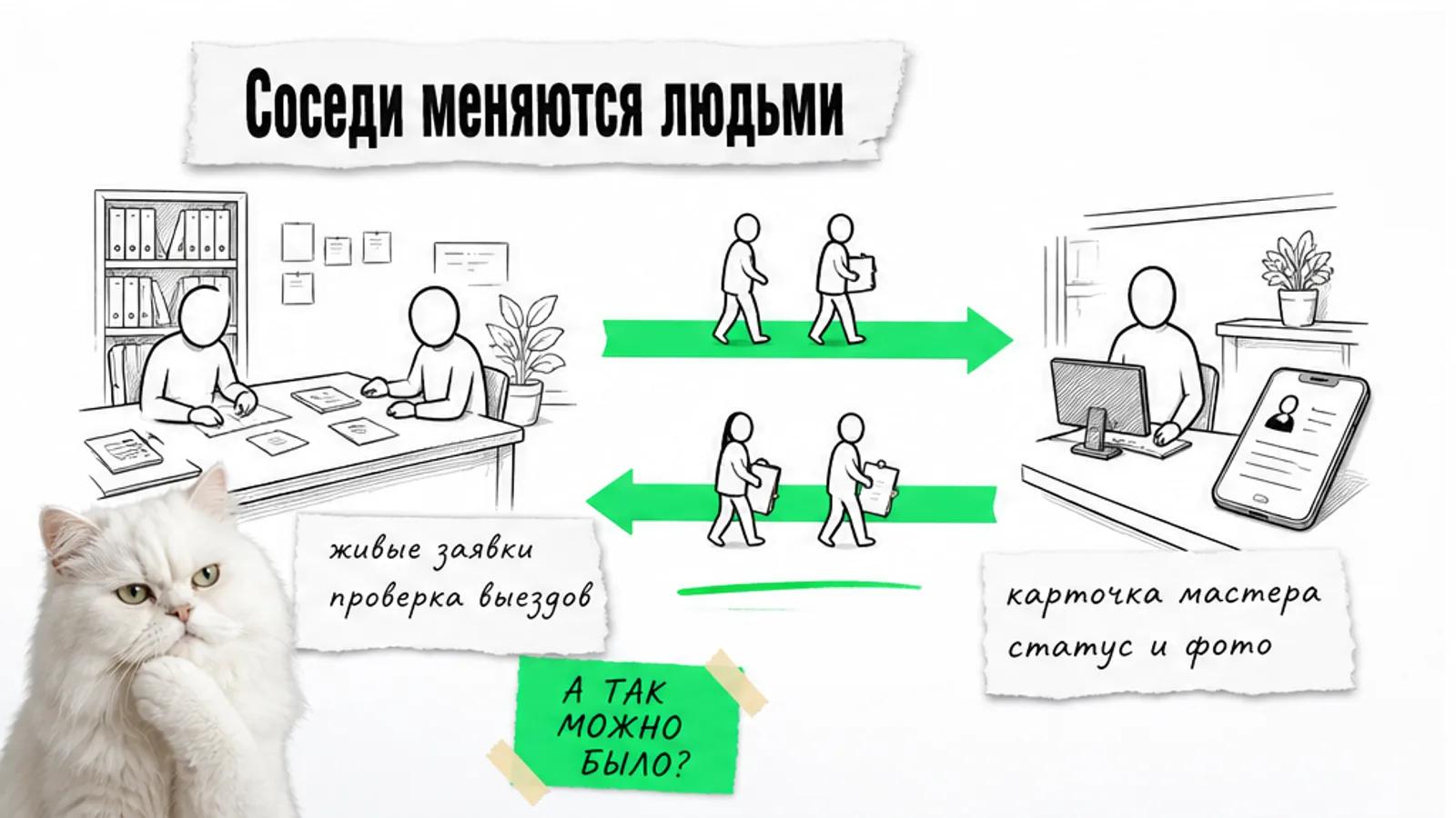 Два соседних офиса соединены зелёной стрелкой, люди переходят между агентством и разработчиком.