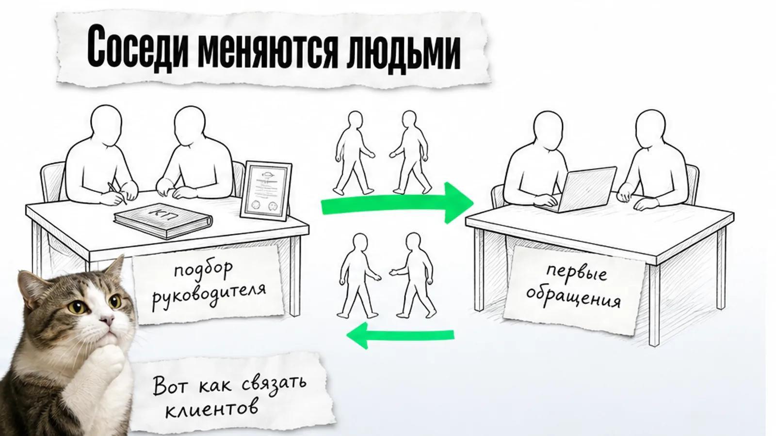 Два соседних рабочих места соединены зелёной стрелкой, между ними идут люди, рядом задумчивый кот.