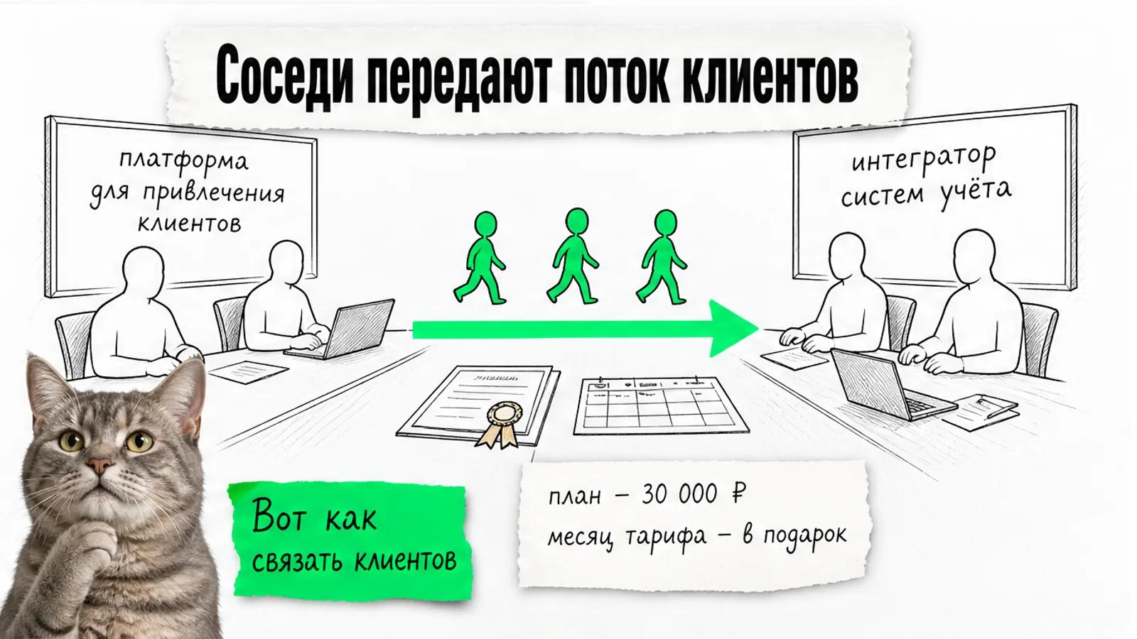 Платформа и интегратор передают друг другу план, между ними зелёная стрелка и поток силуэтов.