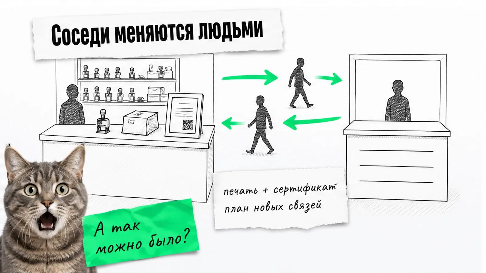 Мастерская и сервис обмениваются клиентами по зелёной стрелке, рядом удивлённый кот.