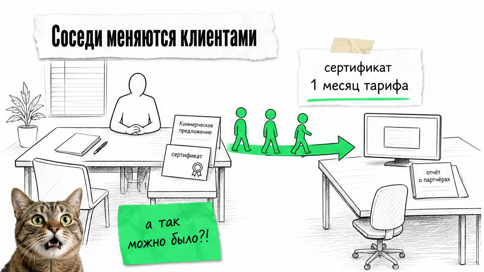 Патентное бюро и технологическая платформа обмениваются клиентами по ярко-зелёной стрелке, рядом удивлённый кот.