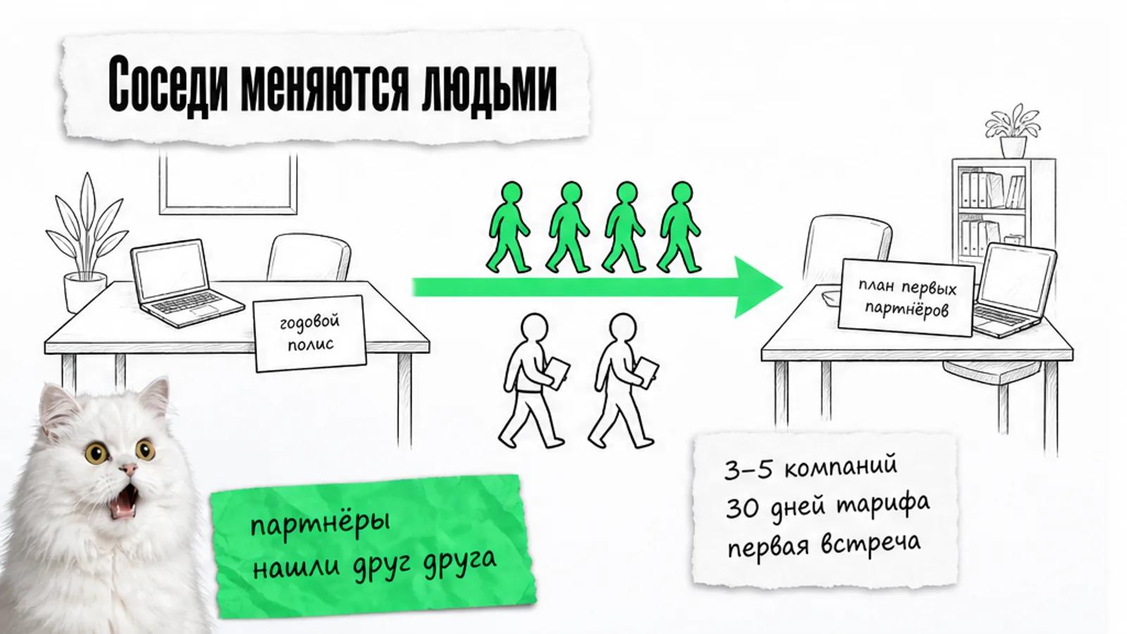 Офис брокера и сервиса соединены зелёной стрелкой, люди переходят между ними