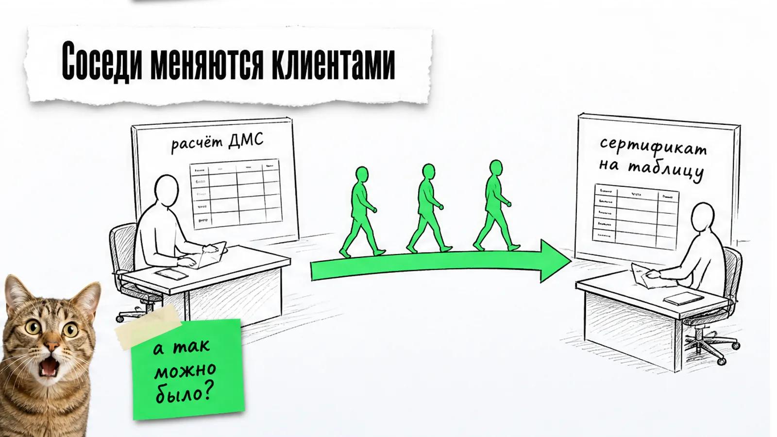 Брокер передаёт сертификат учебного центра руководителям компаний по зелёной стрелке между двумя партнёрами.
